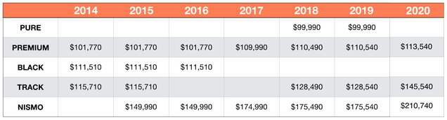 Illustration for article titled The 2020 Nissan GT-R Got Another Big Price Increase